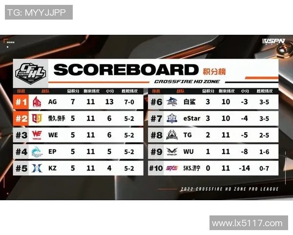 全球总决赛积分榜更新WE战队以78分稳居第一名